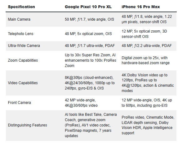 Google Pixel 10 Pro camera got smarter, not bigger, and it kind of works